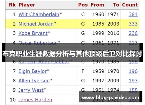 布克职业生涯数据分析与其他顶级后卫对比探讨 布克职业生涯数据分析与其他顶级后卫对比探讨